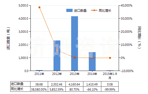 2011-2015年9月中國(guó)甑炭(HS27040090)進(jìn)口量及增速統(tǒng)計(jì)